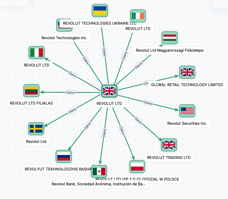 Ownership network of Revolut Ltd across linked entities and jurisdictions