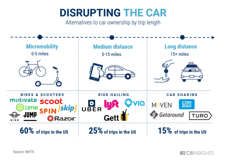 Top 20 Ride sharing companies by revenue in 2022