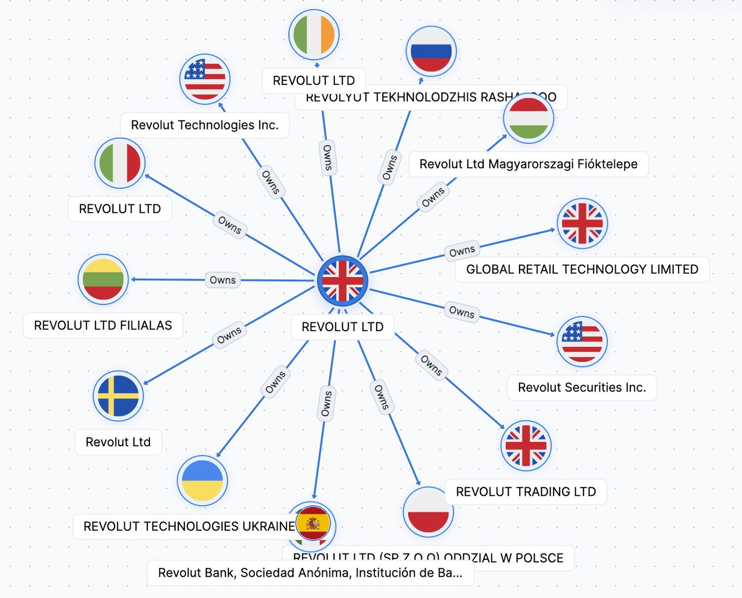 Ownership graph: Revolut Ltd with its group of subsidiaries across jurisdictions, each linked by an Owns relationship